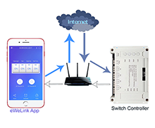 Wi-Fi Switch Controller manufacturer and supplier in Mumbai, India